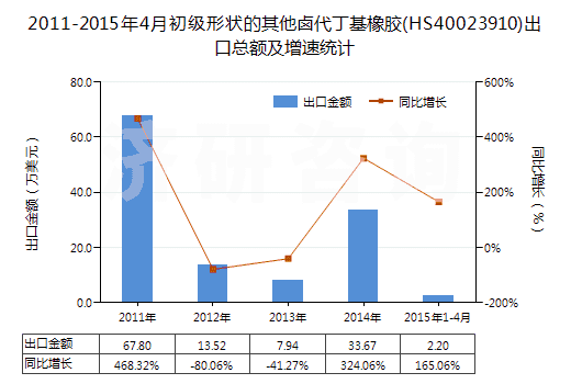 2011-2015年4月初級形狀的其他鹵代丁基橡膠(HS40023910)出口總額及增速統(tǒng)計 2011-2015年4月初級形狀的其他鹵代丁基橡膠(HS40023910)出口總額及增速統(tǒng)計